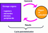 Figure 5 - Basic execution loop