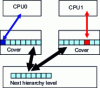 Figure 45 - False sharing problem