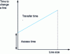 Figure 6 - Line loading time