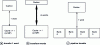 Figure 7 - Linking successive levels to handle a cache miss