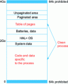 Figure 23 - Virtual address space of a user process in Windows 2000