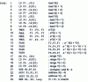 Figure 32 - Code DAXPY with order 4 unwinding