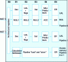 Figure 14 - Cortex A8: Execution pipeline for integers