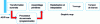 Figure 4 - Pipeline graphique 3e generation