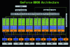 Figure 27 - Architecture of the Nvidia GeForce 8800 GPU (Source NVIDIA)