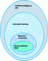 Figure 1 - The different concepts of artificial intelligence