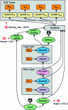 Figure 8 - Example of a TensorFlow graph