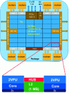 Figure 7 - Xeon Phi Knight Landing 'KNL' architecture)