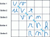 Figure 7 - Inter-character ambiguity between writers (diagonal); no inter-character ambiguity for a given writer (line reading); variations in writing the same character (column reading)