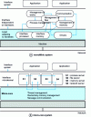 Figure 1 - Operating system architectures