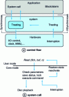 Figure 2 - Internal communication in an operating system I/O: input-output; MMU: Memory Management Unit (§ 4.3.1)