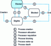 Figure 3 - Process states