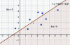 Figure 10 - Linear function for separation into two categories