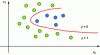 Figure 18 - Non-linear separation