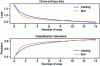 Figure 28 - Loss and precision in learning