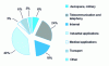 Figure 10 - Real-time and embedded Linux system applications (according to [14])