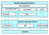 Figure 13 - VxWorks architecture