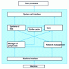 Figure 4 - Linux system architecture