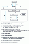 Figure 7 - State diagram of a periodic thread