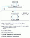 Figure 8 - State diagram of an aperiodic thread