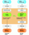 Figure 14 - Lifecycle of a local or linked service