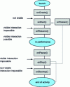 Figure 4 - Activity life cycle