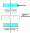 Figure 2 - Extract from the application lifecycle