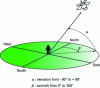 Figure 9 - Azimuth and elevation