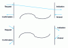 Figure 6 - Two possible timelines for service primitives