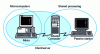 Figure 1 - Client/server model terminals