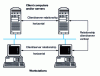 Figure 4 - Horizontal or vertical model layouts