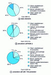 Figure 15 - Measuring the different elements of procedure calls