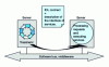 Figure 5 - IDL description used to describe the server access interface