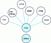 Figure 16 - Architecture of the Libwww