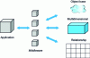 Figure 11 - Data access middleware (from [1])