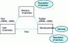 Figure 15 - Web services: basic roles and operations