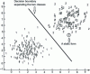 Figure 1 - Two classes in a two-dimensional representation space. The shapes in each class, ...