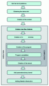 Figure 16 - Typical organization of an OpenCL application