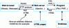 Figure 1 - Mechanisms used for Web access between client and server software