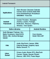 Figure 5 - Android operating system architecture