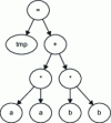 Figure 4 - Example of a syntax tree for an expression tmp = a*a+b*b