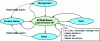 Figure 11 - Communication between actors in SCRUM/XP