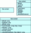 Figure 1 - UML representations of the Coordonnee Geo class