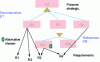 Figure 13 - From goals to requirements