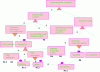 Figure 15 - Part of the goal tree for the reservations case