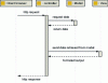 Figure 10 - Simplified Zend Model-View-Controller (MVC) sequence diagram (D_Seq_Architecture)