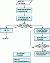 Figure 7 - Change management (process flow chart)