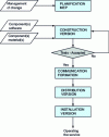 Figure 8 - Production release management (process flow chart)