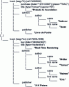 Figure 1 - Tree structure corresponding to the library.xml document