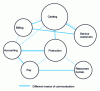 Figure 1 - Typical information system configuration